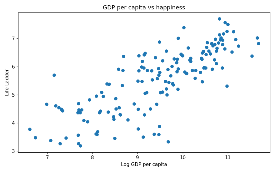 The cold start: a default matplotlib scatter of GDP per capita against happiness.