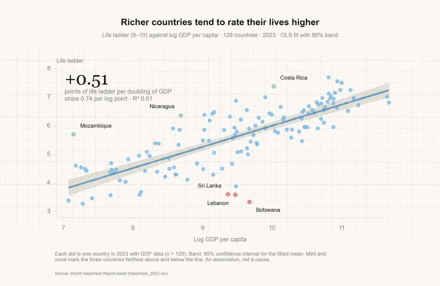 With the watercolor-graphs skill: the same question as a watercolor chart: 129 countries in 2023, a painted fit line with a 95% band, plus 0.51 points per doubling of GDP, and the three countries farthest above and below the line named.