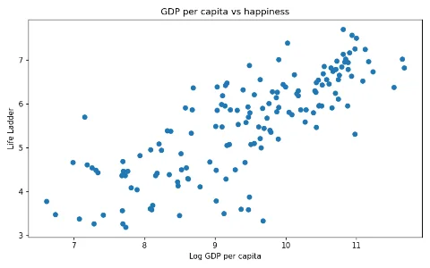 The cold start: a default matplotlib scatter of GDP per capita against happiness.