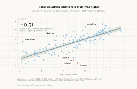 With the watercolor-graphs skill: the same question as a watercolor chart of 129 countries in 2023, a painted fit line with a 95% band, and the countries farthest from the line named.