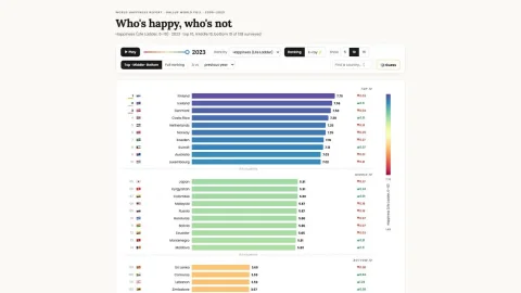 Screenshot of the dashboard Who's happy, who's not